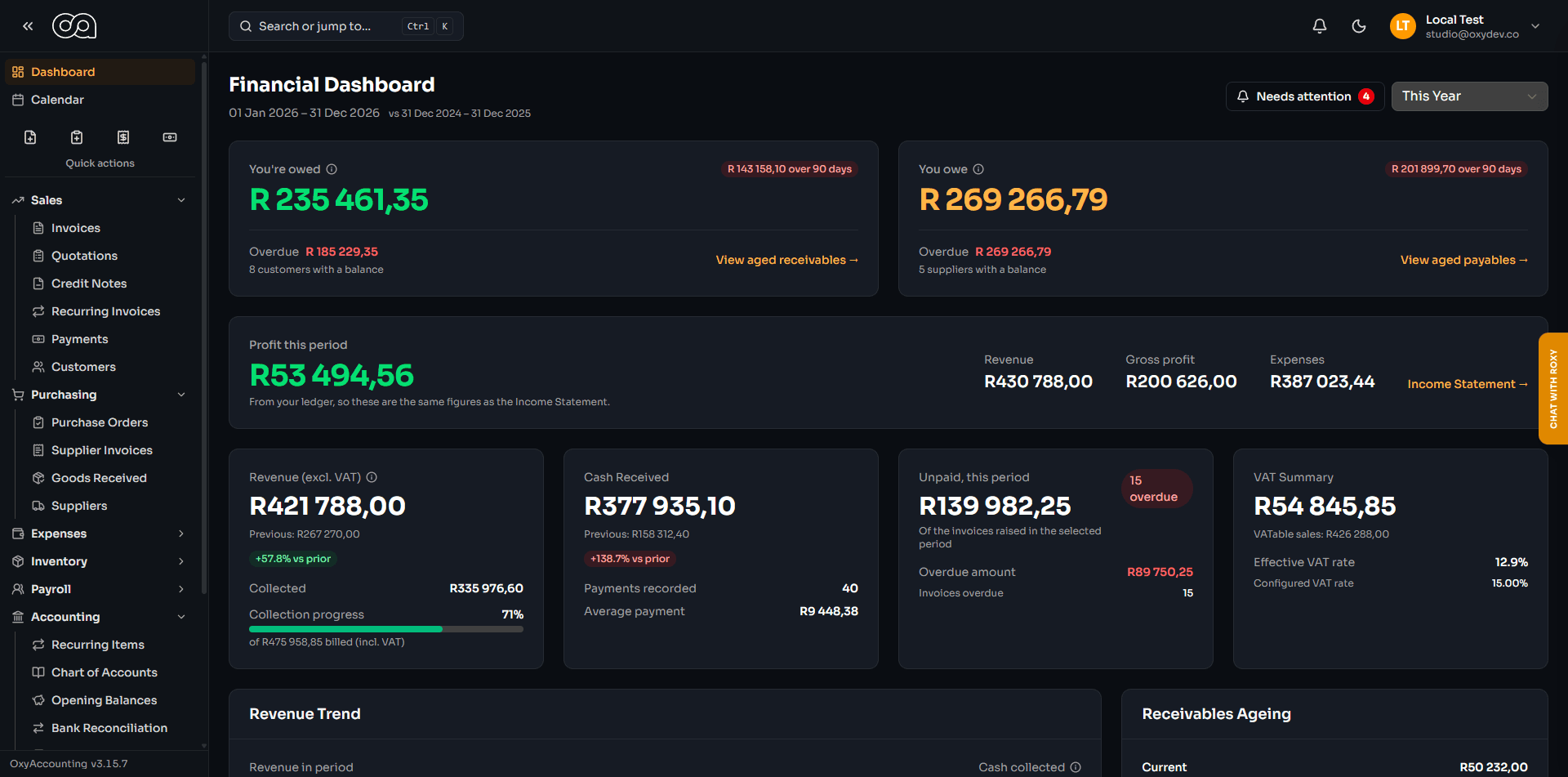 The OxyAccounting dashboard, showing revenue against collections with outstanding and overdue totals.