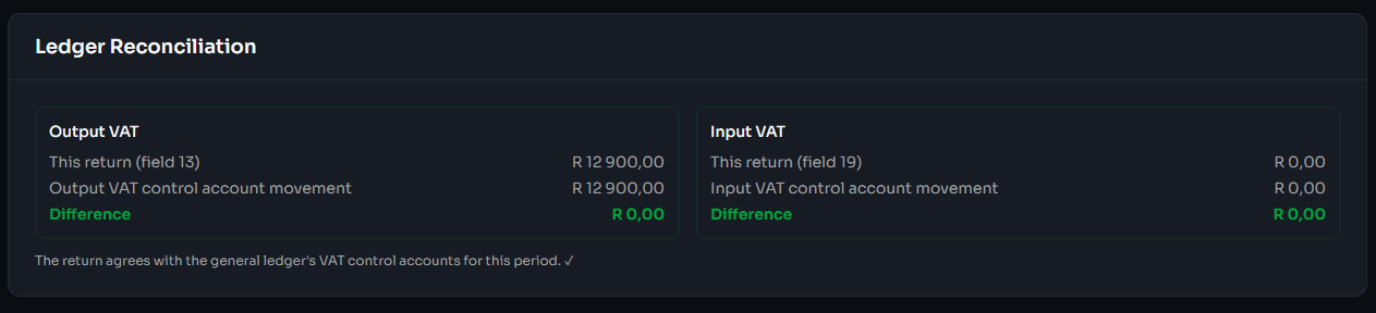 A ledger reconciliation panel with two columns. Output VAT shows this return, field 13, at R12,900.00 and the output VAT control account movement at R12,900.00, with a difference of R0.00. Input VAT shows field 19 at R0.00 against an input VAT control account movement of R0.00, also a difference of R0.00. Beneath both, a line reads that the return agrees with the general ledger's VAT control accounts for this period.